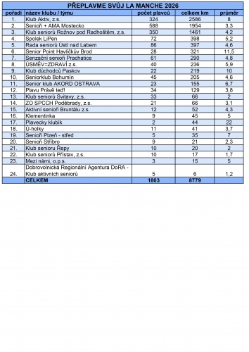 PYeplavme svoj La Manche 2026   vyhodnocení (Odpov˙di) - edit.xlsx